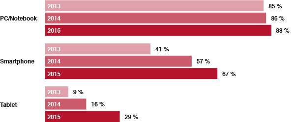 Statistik Verteilung Endgeräte