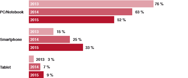 Statistik Nutzungsdauer